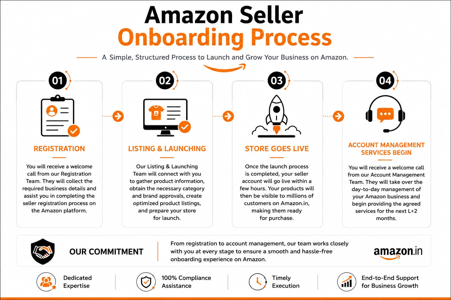 Whitestone Global Amazon seller process — step by step